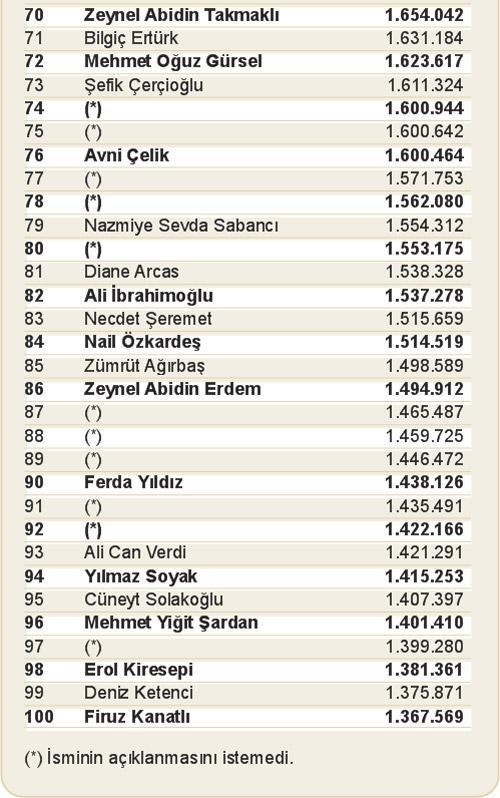 Koç, Doğan, Özyeğin, Arsel ve Kıraç...