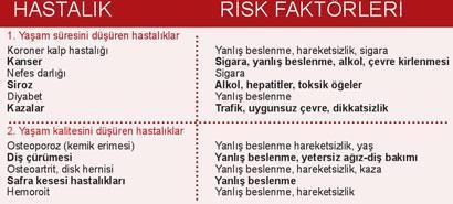 Yaşam süresi ve kalitesi beslenmeden etkileniyor