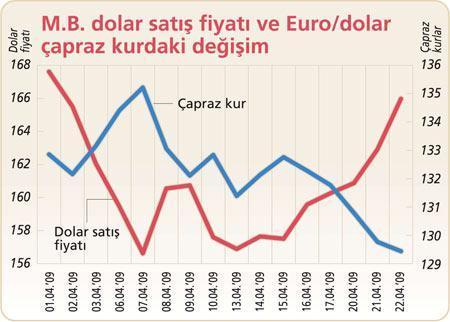 Dolar kıvırdıkça dolar severler çıldırıyor