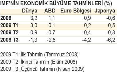 Küresel krizde ihracatçı ülkeler daha büyük sıkıntı içinde