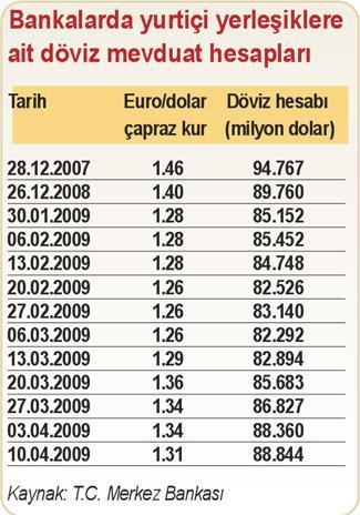Halkımız döviz almaya devam ediyor