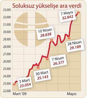 2 ayda yüzde 42’den sonra kâr satışı