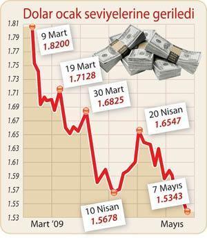 2 ayda yüzde 42’den sonra kâr satışı