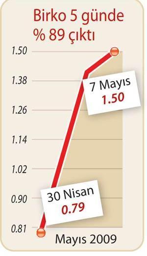 2 ayda yüzde 42’den sonra kâr satışı