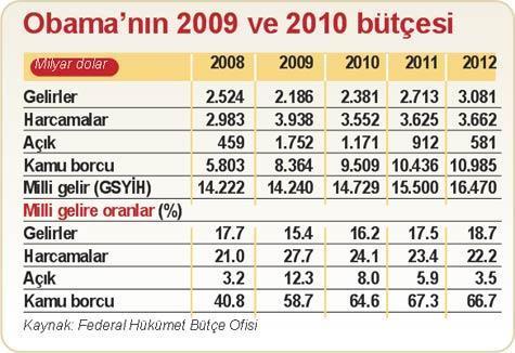Obama 2009’da 2.5 katrilyon,  2010’da 1.1 katrilyon dolar borçlanacak