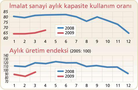 Sanayi üretiminde kıpırdama başladı