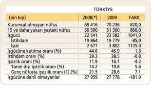 İşsiz sayısı 4 milyona doğru