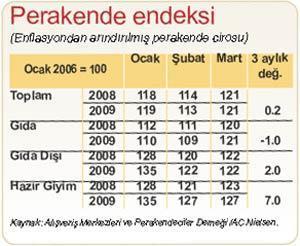 Halkımız para harcıyor sıra işadamlarında