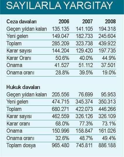 Yargı sistemindeki bozukluğu Yargıtay düzeltiyor