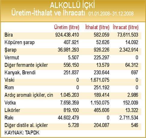 Alkollü içkide üretici sayısı da üretim de artıyor