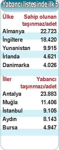 Yabancıya mülkte Almanlar önde