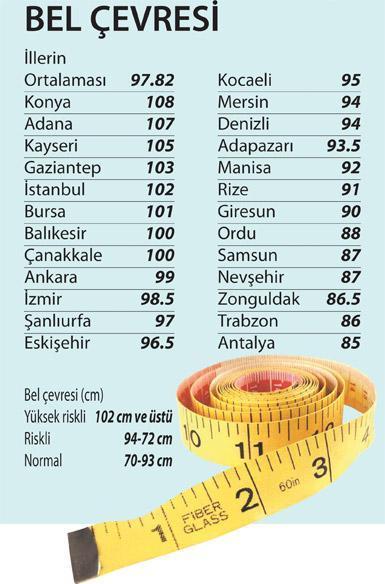 En sağlıklı erkek İzmir’de