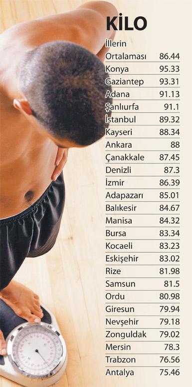 En sağlıklı erkek İzmir’de
