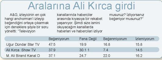 AKP’lilerin yüzde 34.8’i Uğur Dündar’ı beğeniyor