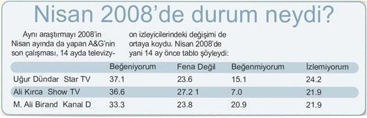 AKP’lilerin yüzde 34.8’i Uğur Dündar’ı beğeniyor