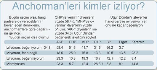 AKP’lilerin yüzde 34.8’i Uğur Dündar’ı beğeniyor