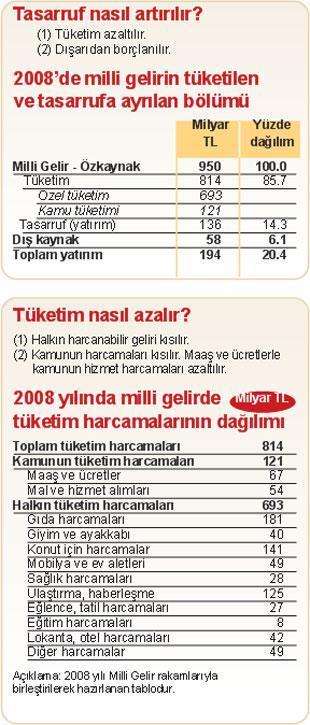 ‘Tasarrufu  artıralım’  demek kolay da...