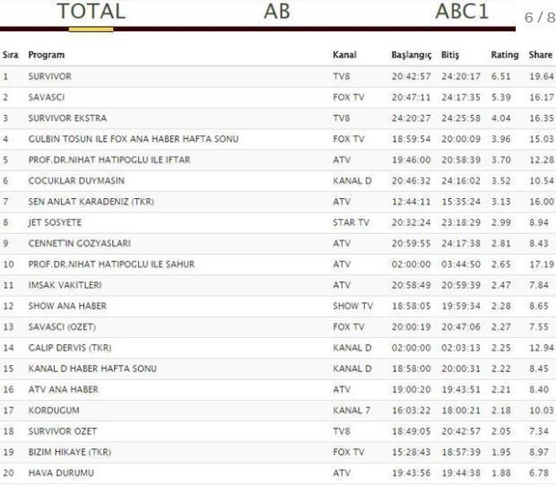3 Haziran 2018 reyting sonuçları açıklandı Jet Sosyete, Çocuklar Duymasın, Savaşçı...