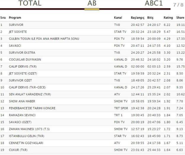 3 Haziran 2018 reyting sonuçları açıklandı Jet Sosyete, Çocuklar Duymasın, Savaşçı...