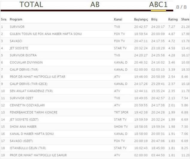 3 Haziran 2018 reyting sonuçları açıklandı Jet Sosyete, Çocuklar Duymasın, Savaşçı...