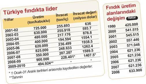 Fındık üreticisi bir türlü gülemiyor