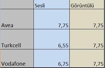 İşte şebekelerin 3G fiyatları