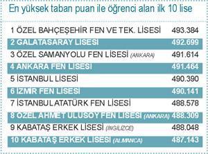 Bahçeşehir Fen ve Teknoloji Lisesi taban puanda birinci