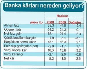 Krizde reel ekonomi inliyor, bankalar gülüyor