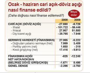 Sermaye hareketiyle döviz girecek yerde, çıkıyor