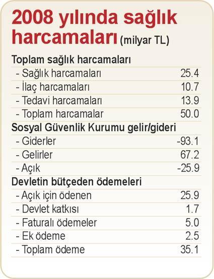 Devlet sağlık için yılda 50 milyar TL harcıyor