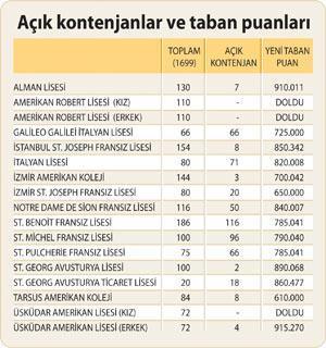 Özel yabancı okullarda ‘serbest kayıt’ dönemi