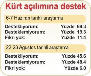 Açılım politikasına destek düştü