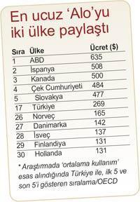 Cep’te en pahalı  ‘Alo’ Amerika’da