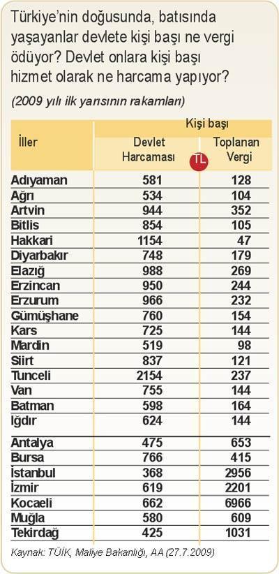 Doğu’ya para gitsin, ama...  gittiği de bilinsin