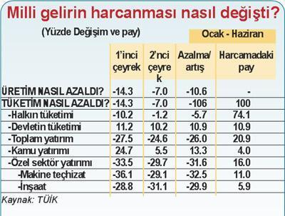 Tüketimimiz yerli üretimi değil yabancıların üretimini artırıyor