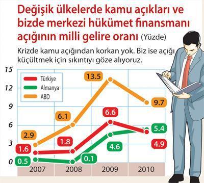 Sıkı maliye politikasıyla krizden çıkamayız