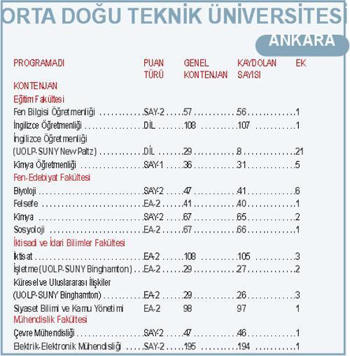 ODTÜ’den G.Saray’a her yerde açık var