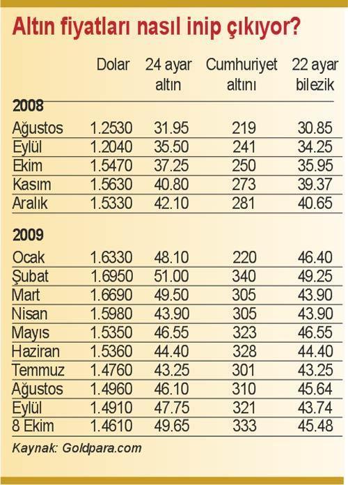 Altın ve petrolde fiyat oyunları gene başladı
