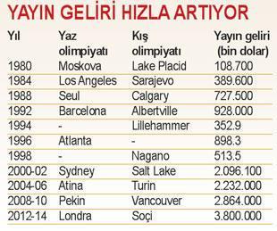Olimpiyat ateşi yayıncının cebini yakacak