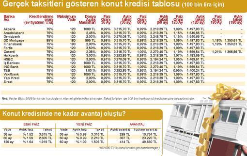 Konut kredisi almak  için doğru zaman mı