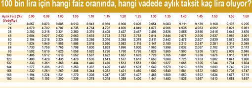 Konut kredisi almak  için doğru zaman mı