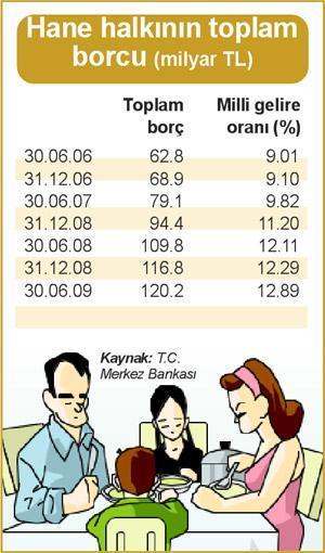 Halkımızın borcu harcanabilir gelirinin yüzde 24’ü kadar