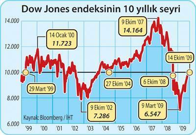 Borsalardaki aldatıcı şenlik ekonomiye yansımıyor