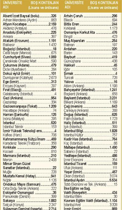 103 bin kontenjan boş mu kalacak