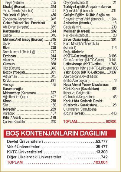103 bin kontenjan boş mu kalacak