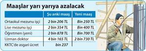 KKTC’de maaş indirimine isyan