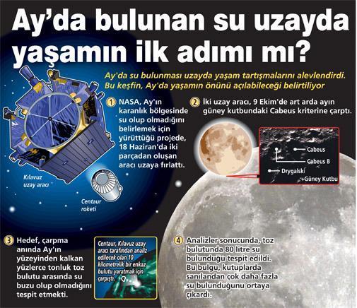 Ayda bulunan su uzayda yaşamın ilk adımı mı