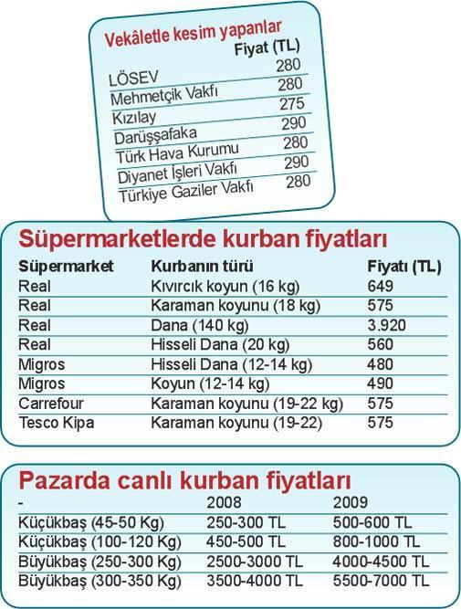 Kurbanı kendin kesersen 700 vekaletle kestirirsen 275 lira