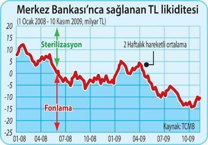 MB’nin kur politikası neden etkili değil