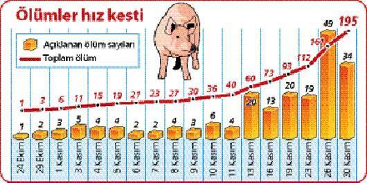 4 günde 34 ölüm daha